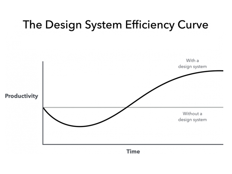 Esquema de Ben Callahan com o balanço entre produtividade e tempo num projeto com e sem design system