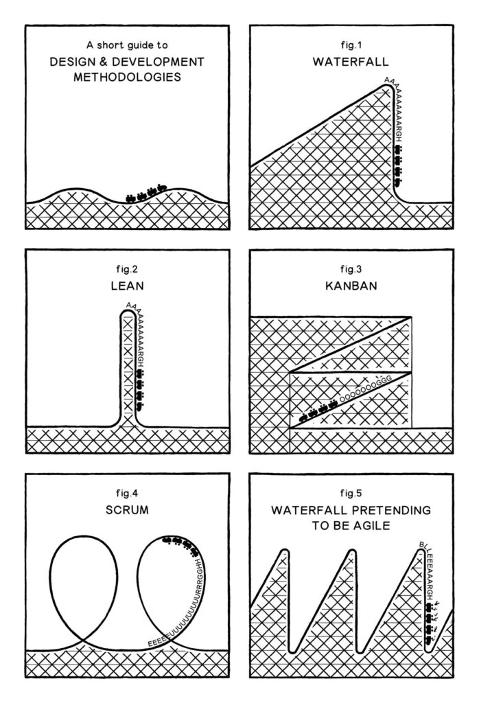 Ilustração das várias metodologias de projeto como uma montanha-russa